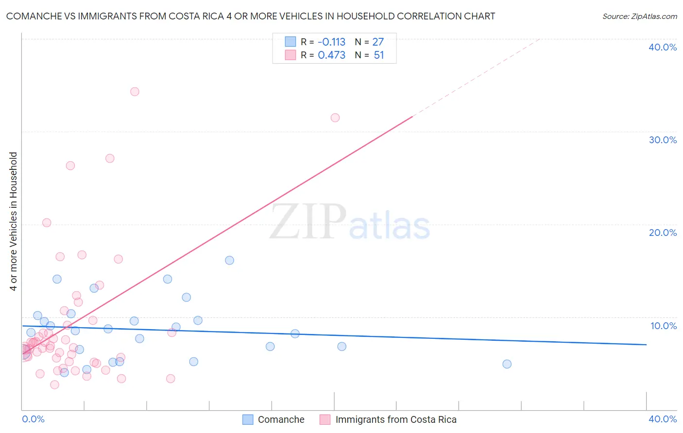Comanche vs Immigrants from Costa Rica 4 or more Vehicles in Household