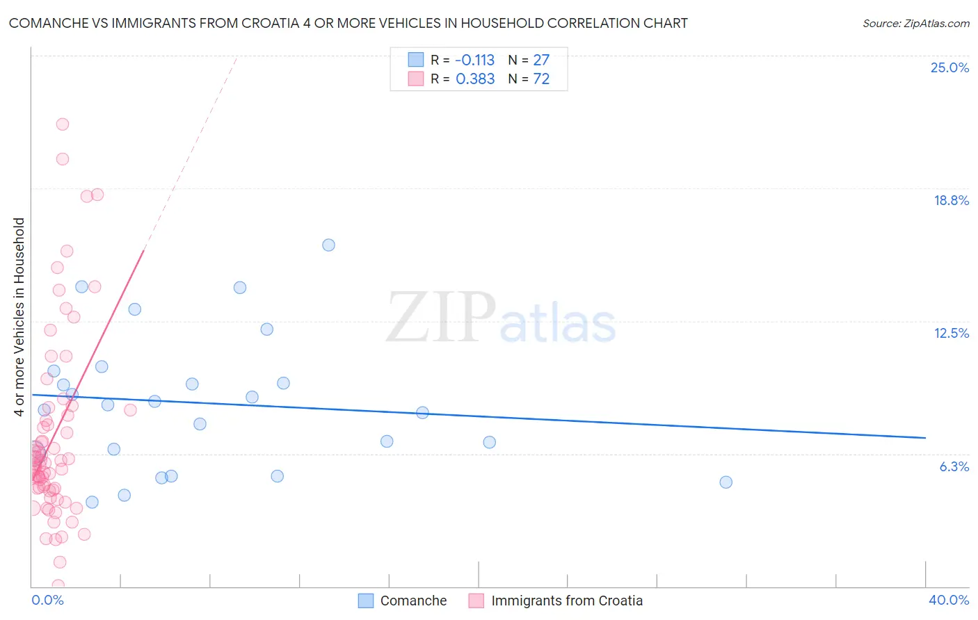 Comanche vs Immigrants from Croatia 4 or more Vehicles in Household