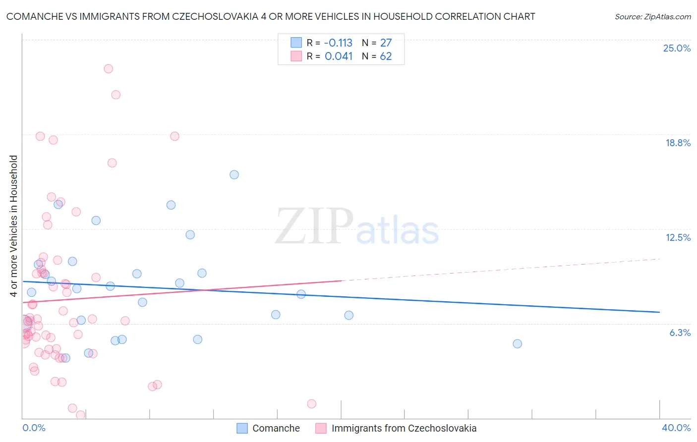 Comanche vs Immigrants from Czechoslovakia 4 or more Vehicles in Household