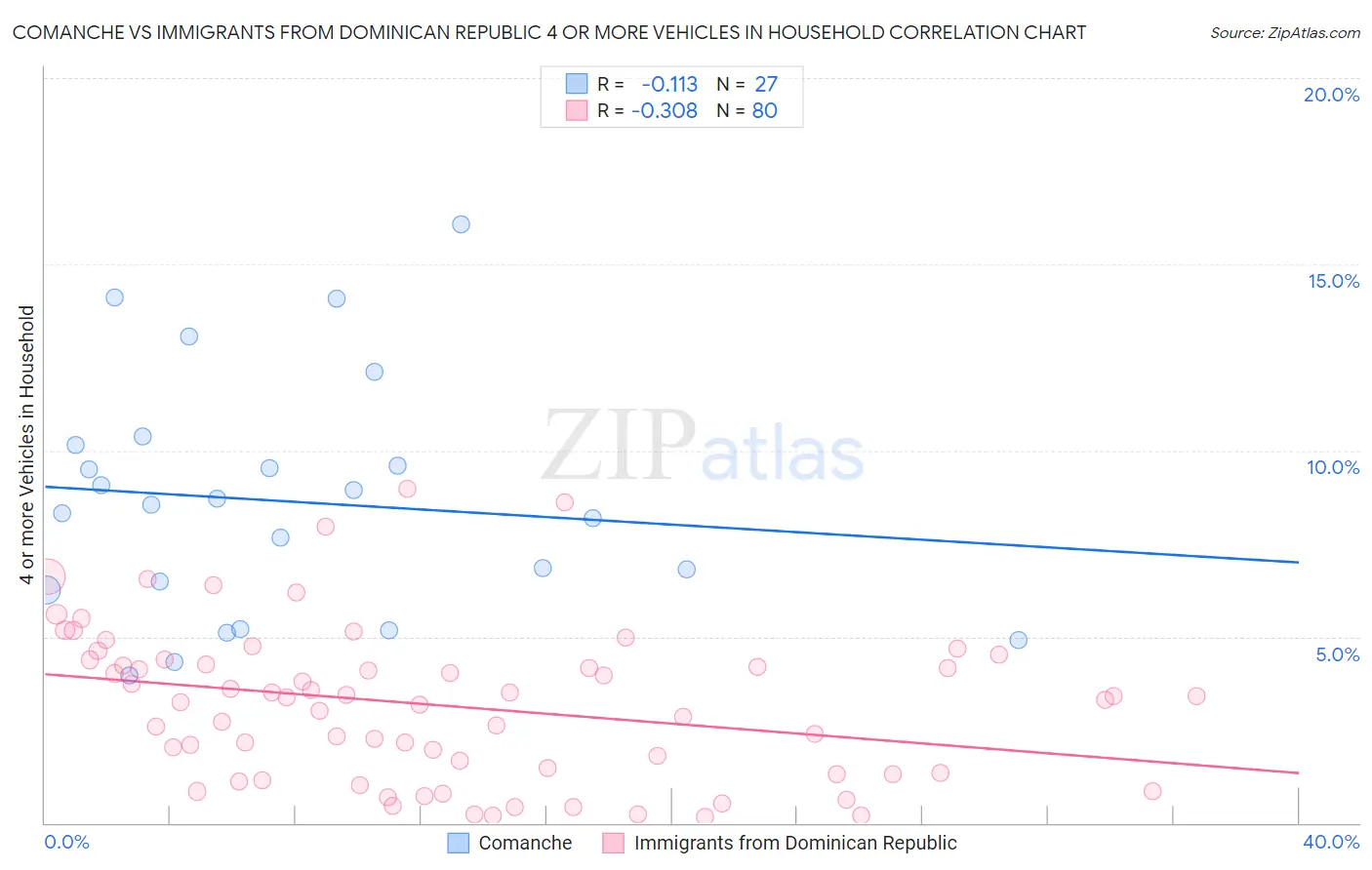 Comanche vs Immigrants from Dominican Republic 4 or more Vehicles in Household