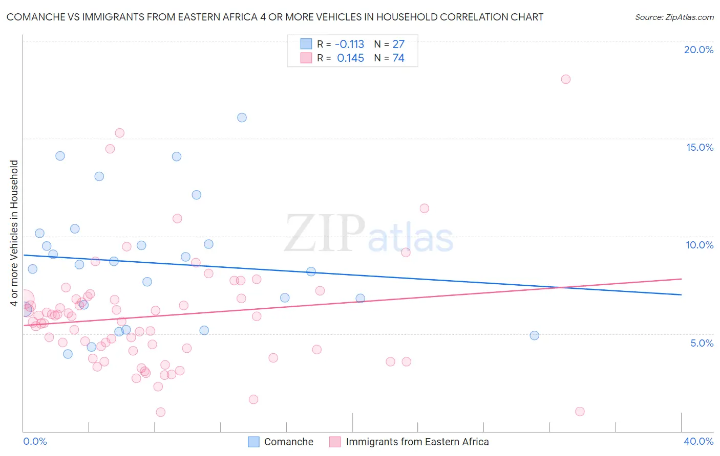Comanche vs Immigrants from Eastern Africa 4 or more Vehicles in Household