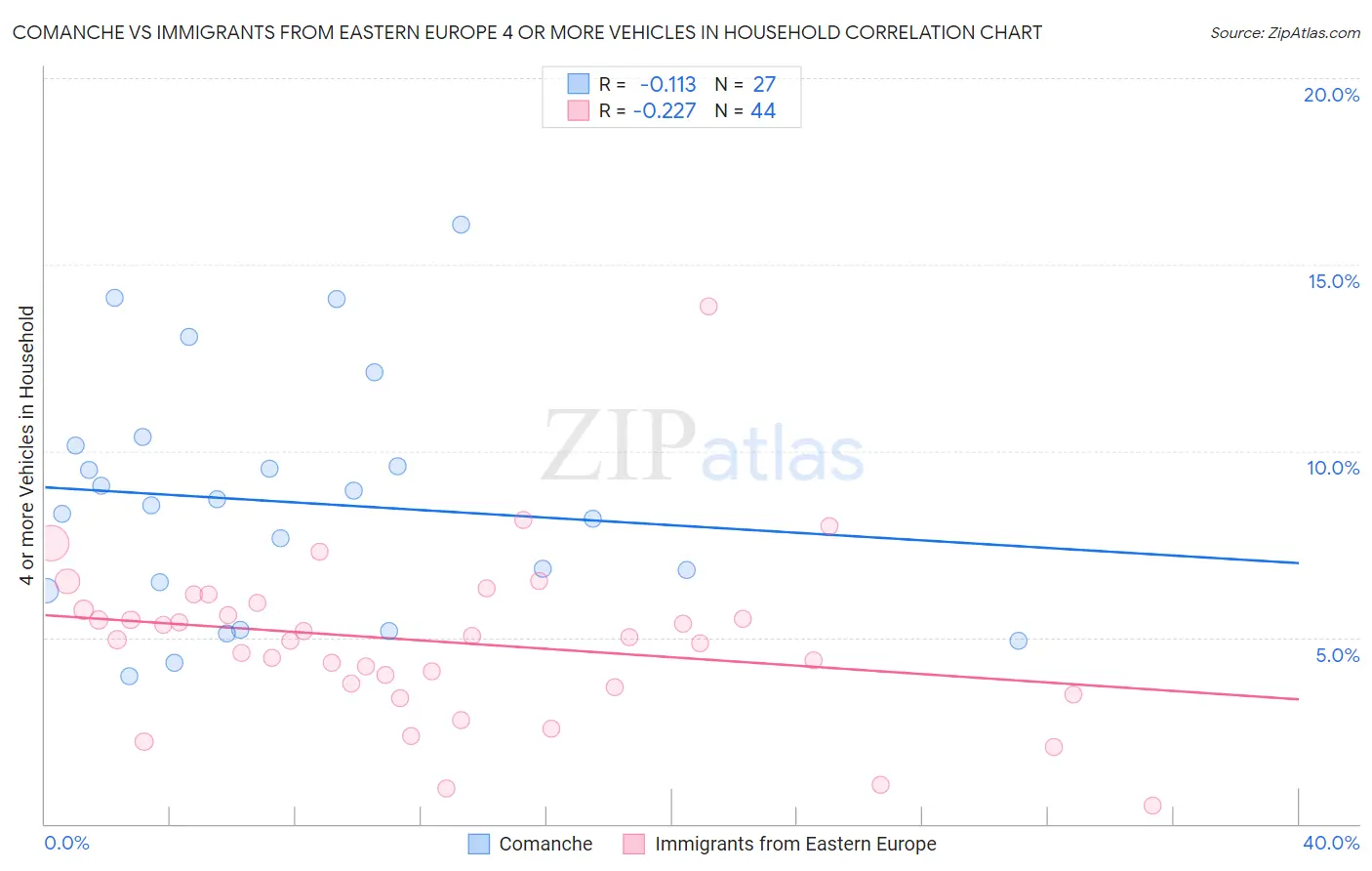 Comanche vs Immigrants from Eastern Europe 4 or more Vehicles in Household