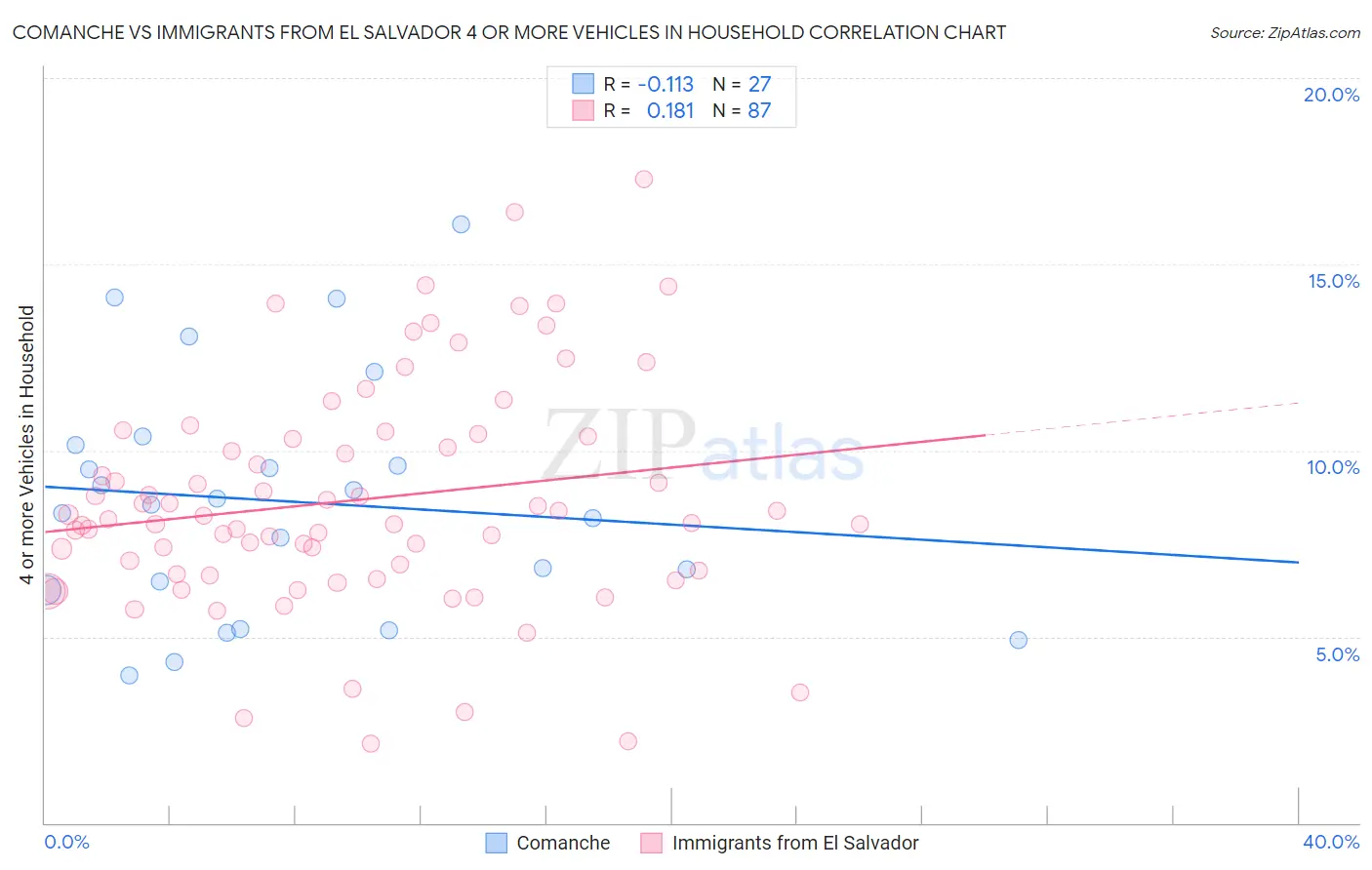 Comanche vs Immigrants from El Salvador 4 or more Vehicles in Household