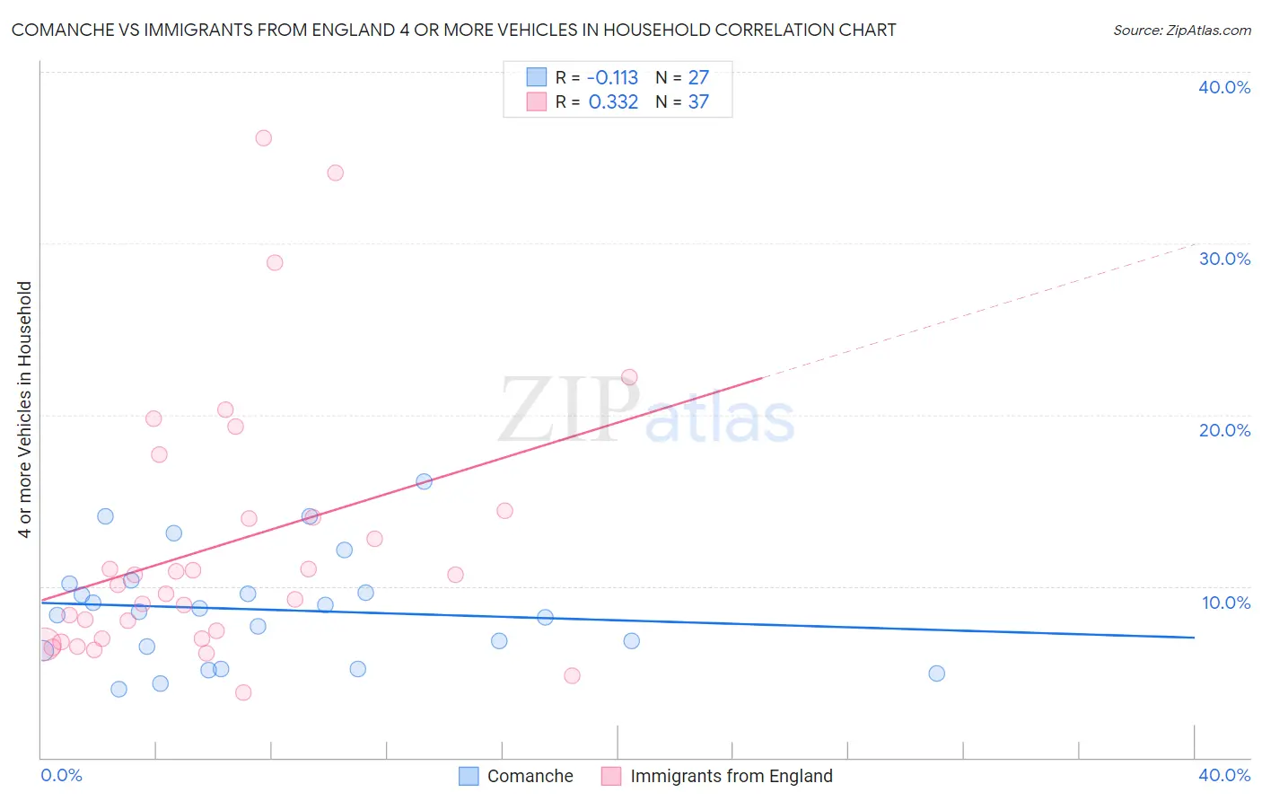 Comanche vs Immigrants from England 4 or more Vehicles in Household