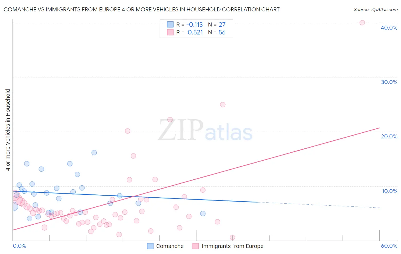 Comanche vs Immigrants from Europe 4 or more Vehicles in Household