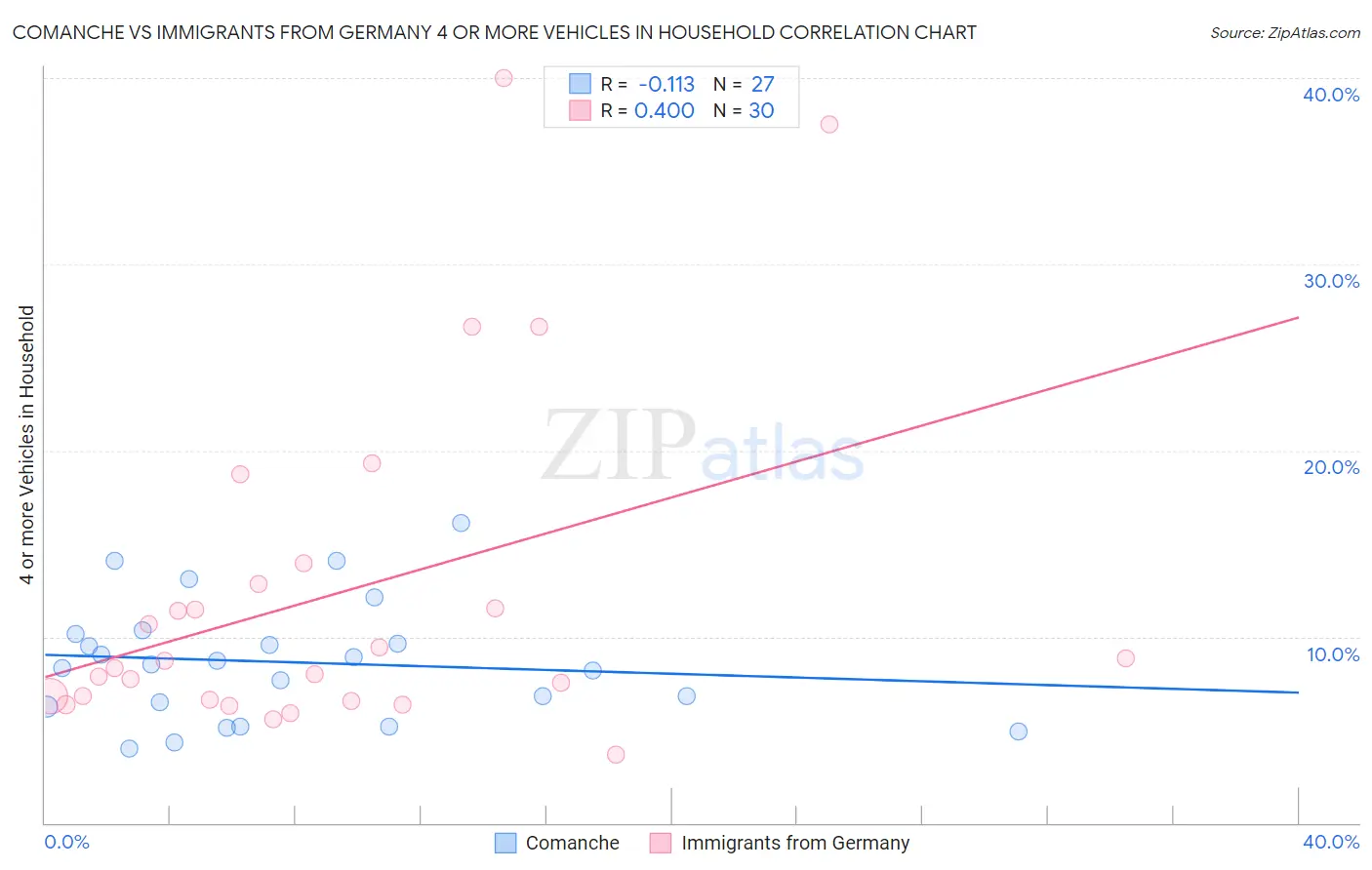 Comanche vs Immigrants from Germany 4 or more Vehicles in Household