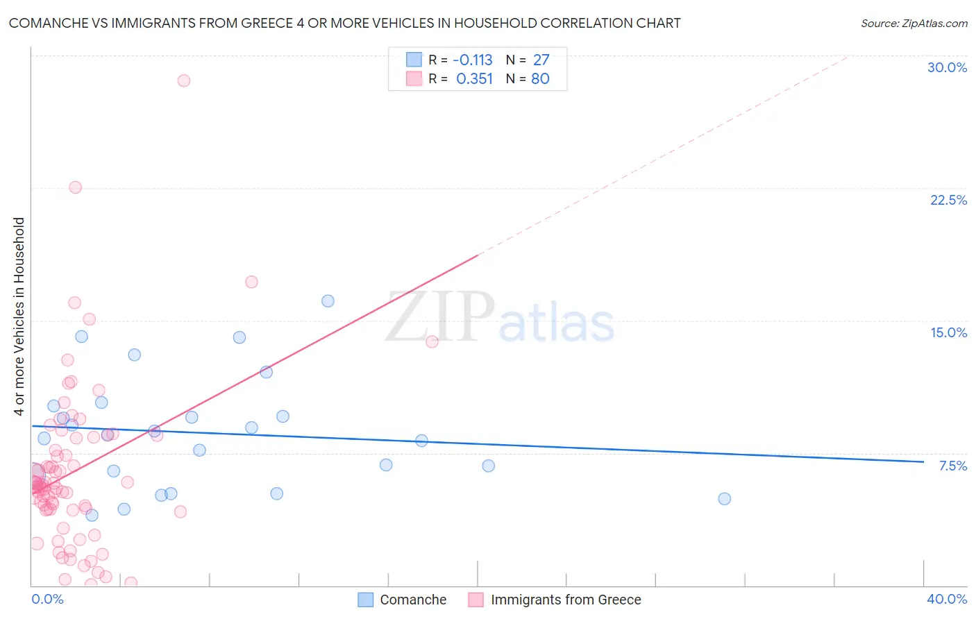 Comanche vs Immigrants from Greece 4 or more Vehicles in Household