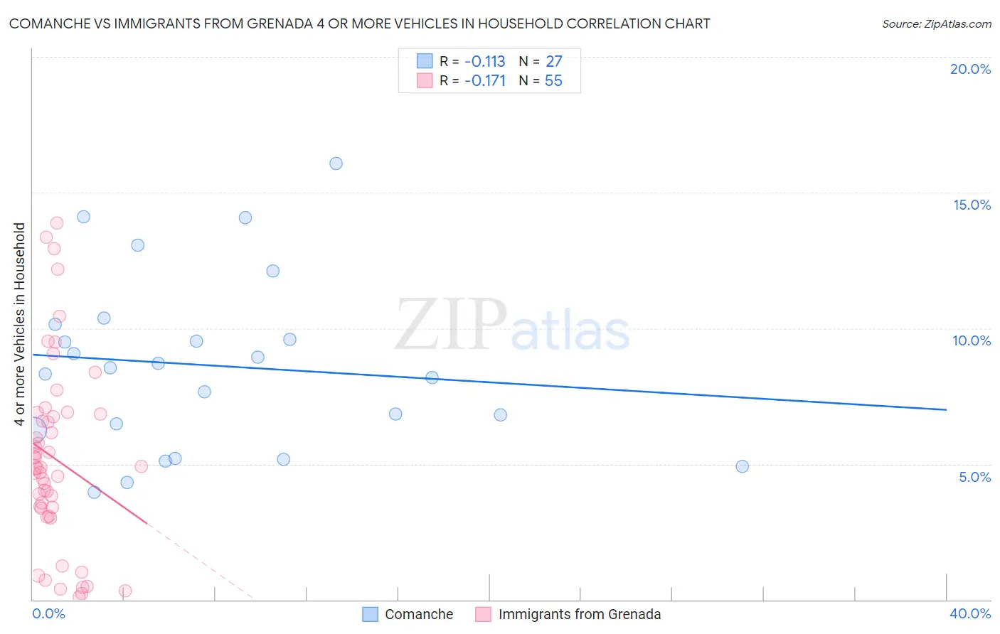 Comanche vs Immigrants from Grenada 4 or more Vehicles in Household