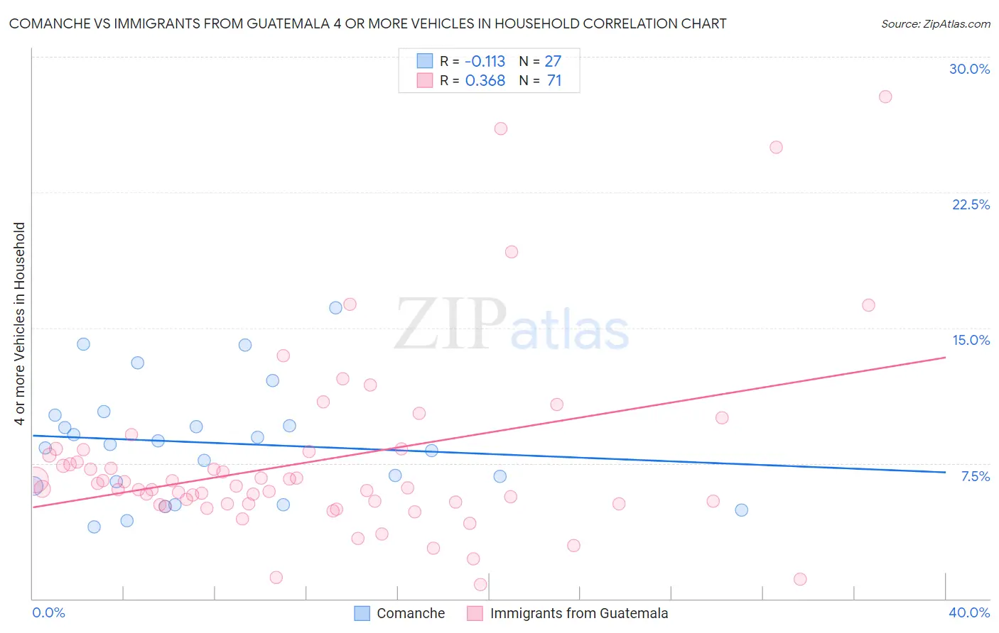 Comanche vs Immigrants from Guatemala 4 or more Vehicles in Household