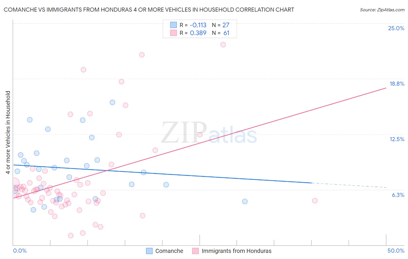 Comanche vs Immigrants from Honduras 4 or more Vehicles in Household