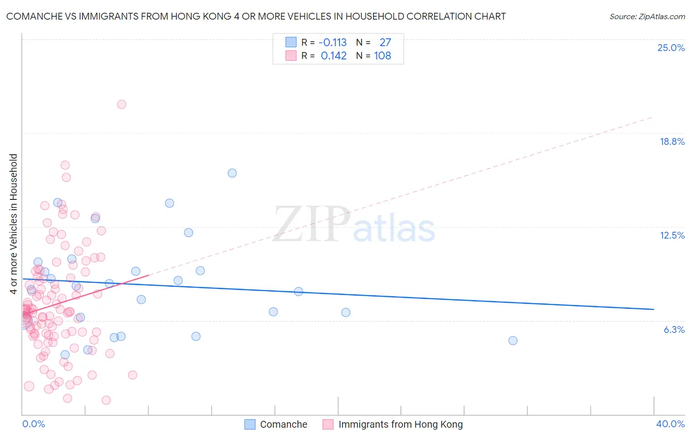 Comanche vs Immigrants from Hong Kong 4 or more Vehicles in Household