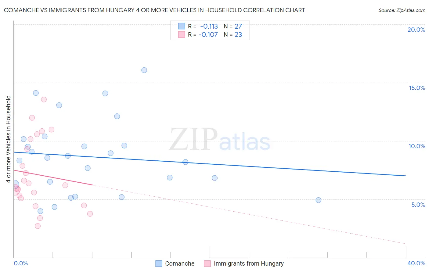 Comanche vs Immigrants from Hungary 4 or more Vehicles in Household