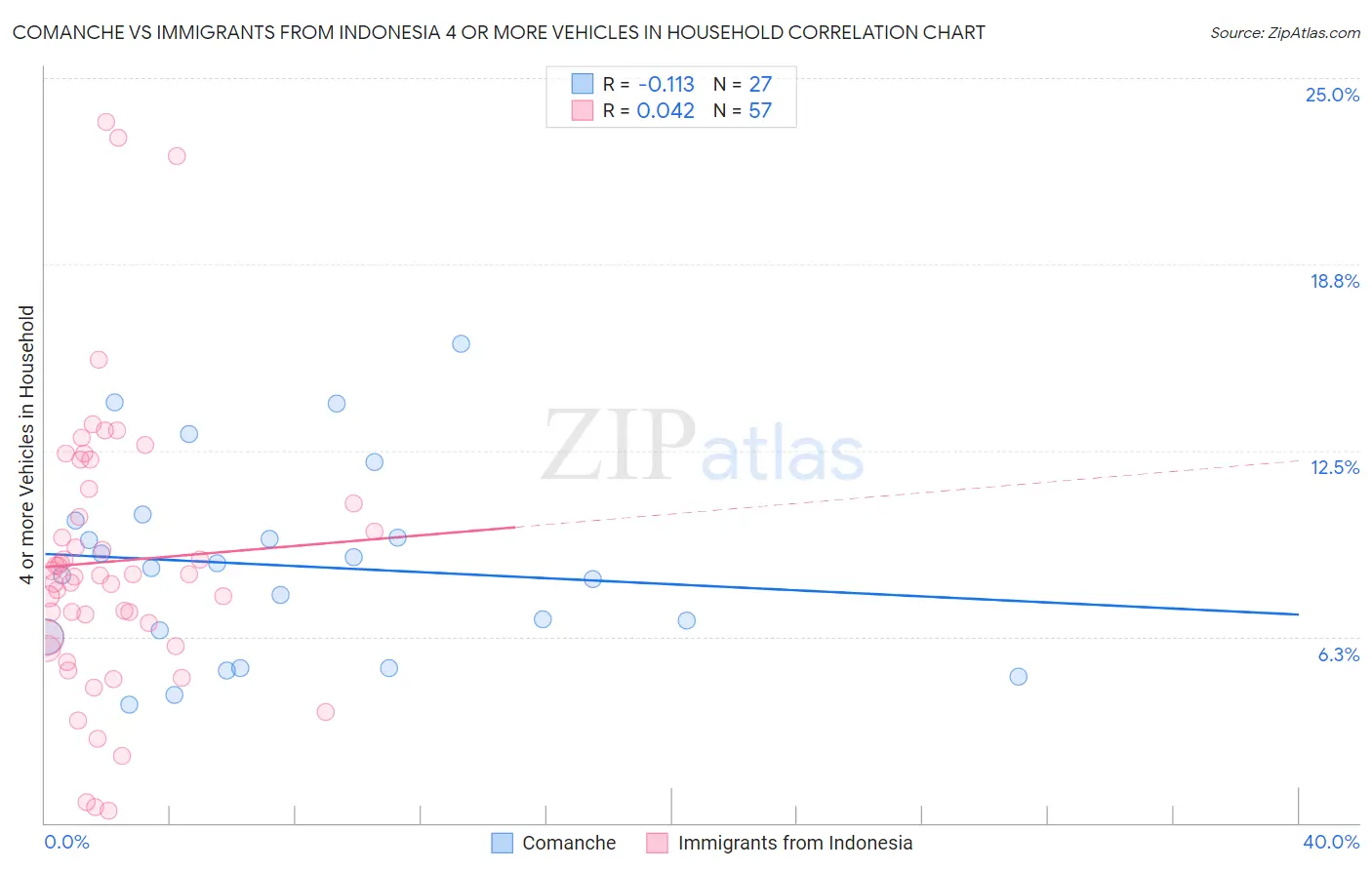 Comanche vs Immigrants from Indonesia 4 or more Vehicles in Household