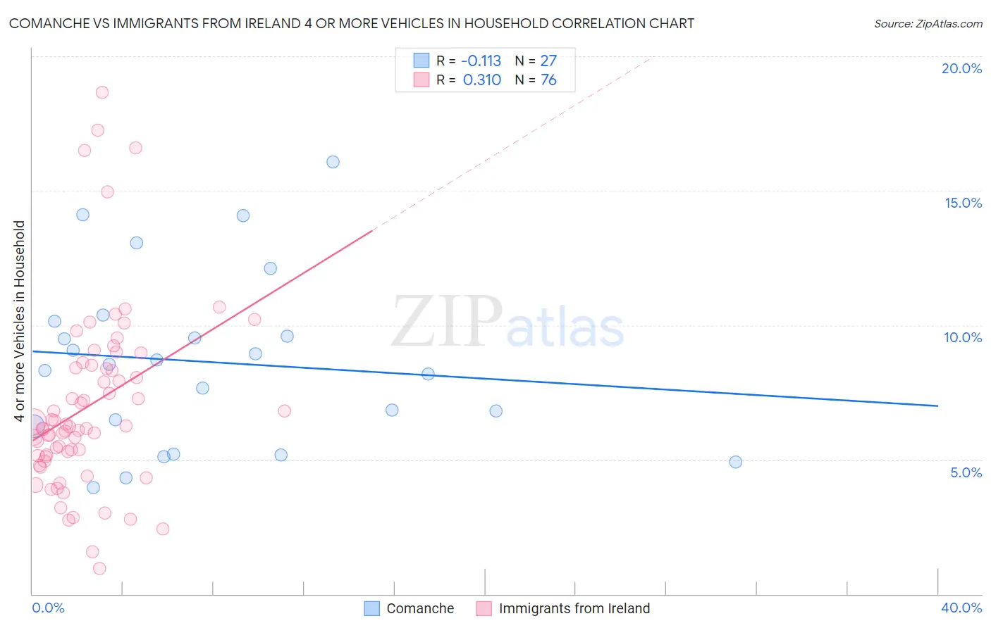 Comanche vs Immigrants from Ireland 4 or more Vehicles in Household