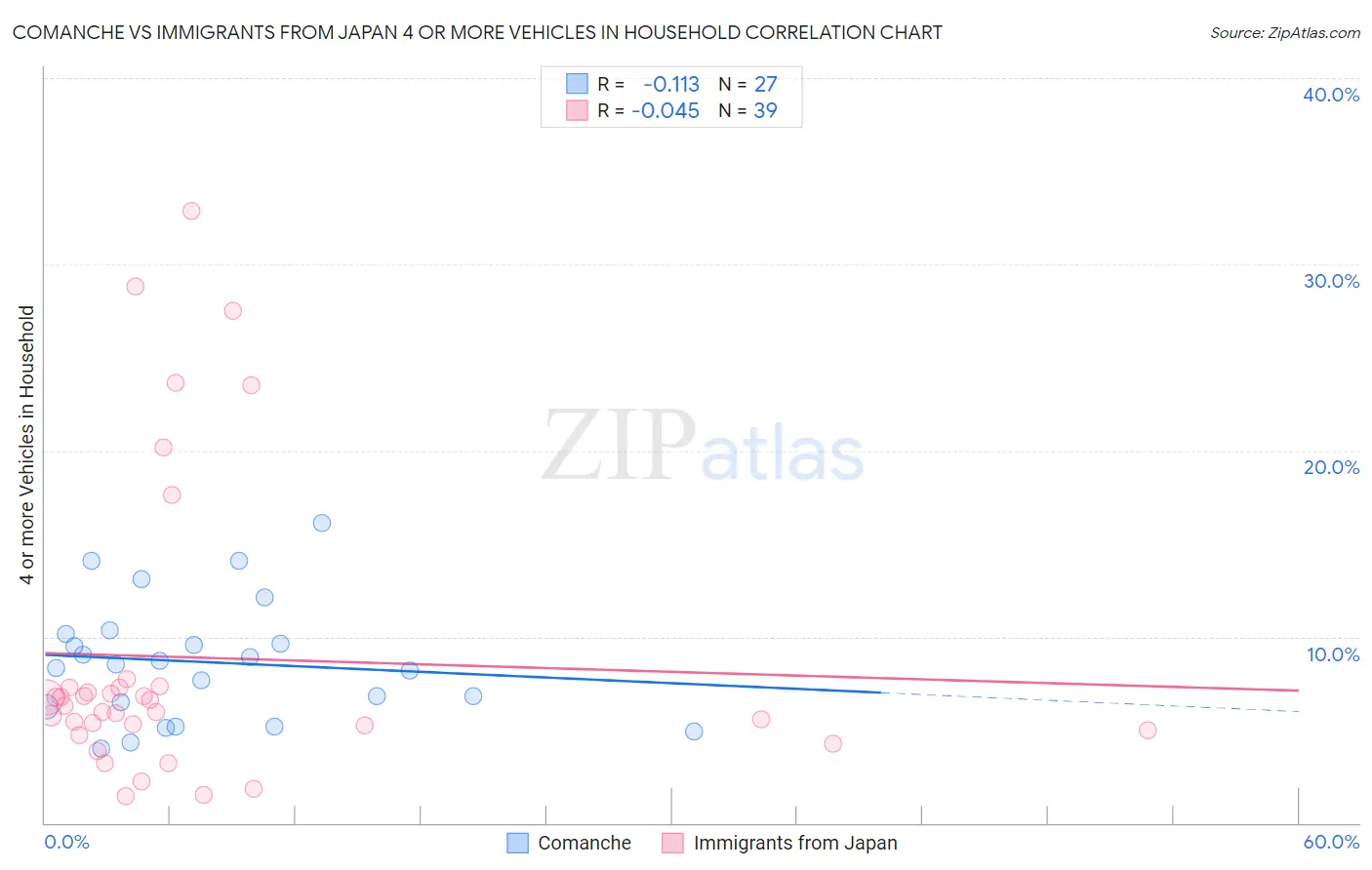 Comanche vs Immigrants from Japan 4 or more Vehicles in Household