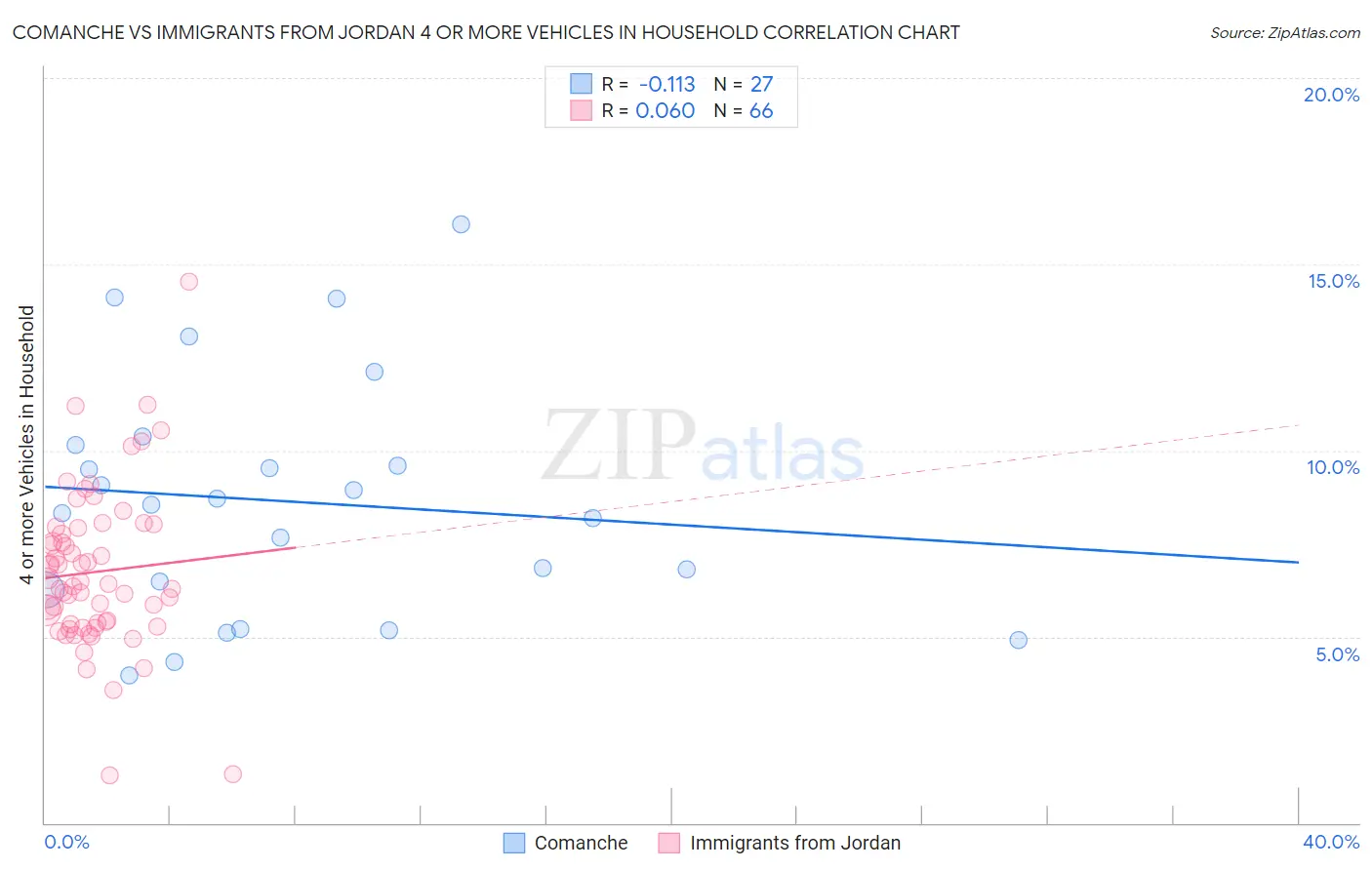 Comanche vs Immigrants from Jordan 4 or more Vehicles in Household