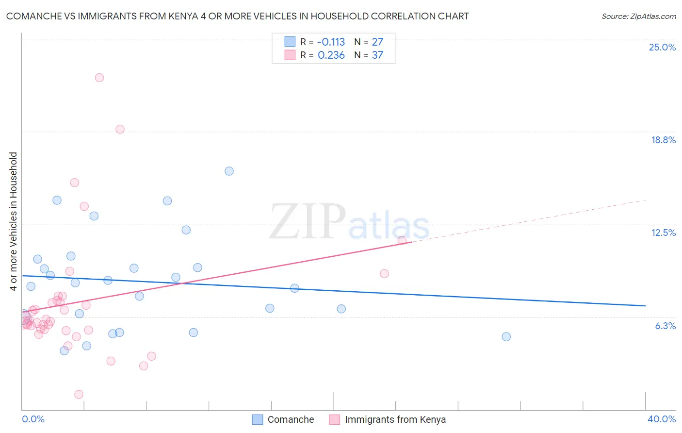 Comanche vs Immigrants from Kenya 4 or more Vehicles in Household