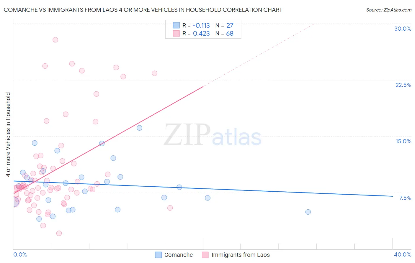 Comanche vs Immigrants from Laos 4 or more Vehicles in Household