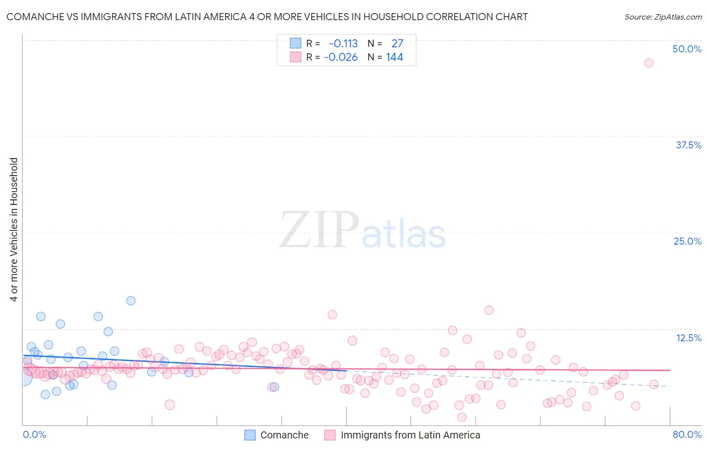 Comanche vs Immigrants from Latin America 4 or more Vehicles in Household