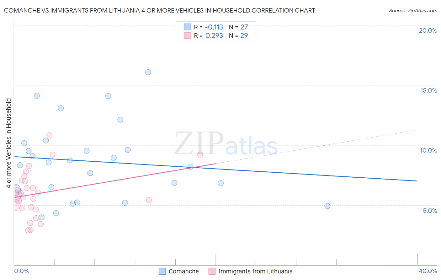 Comanche vs Immigrants from Lithuania 4 or more Vehicles in Household