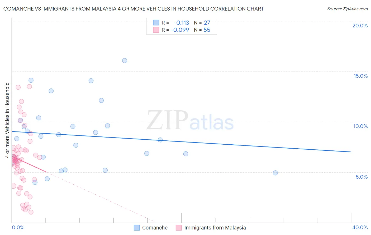 Comanche vs Immigrants from Malaysia 4 or more Vehicles in Household