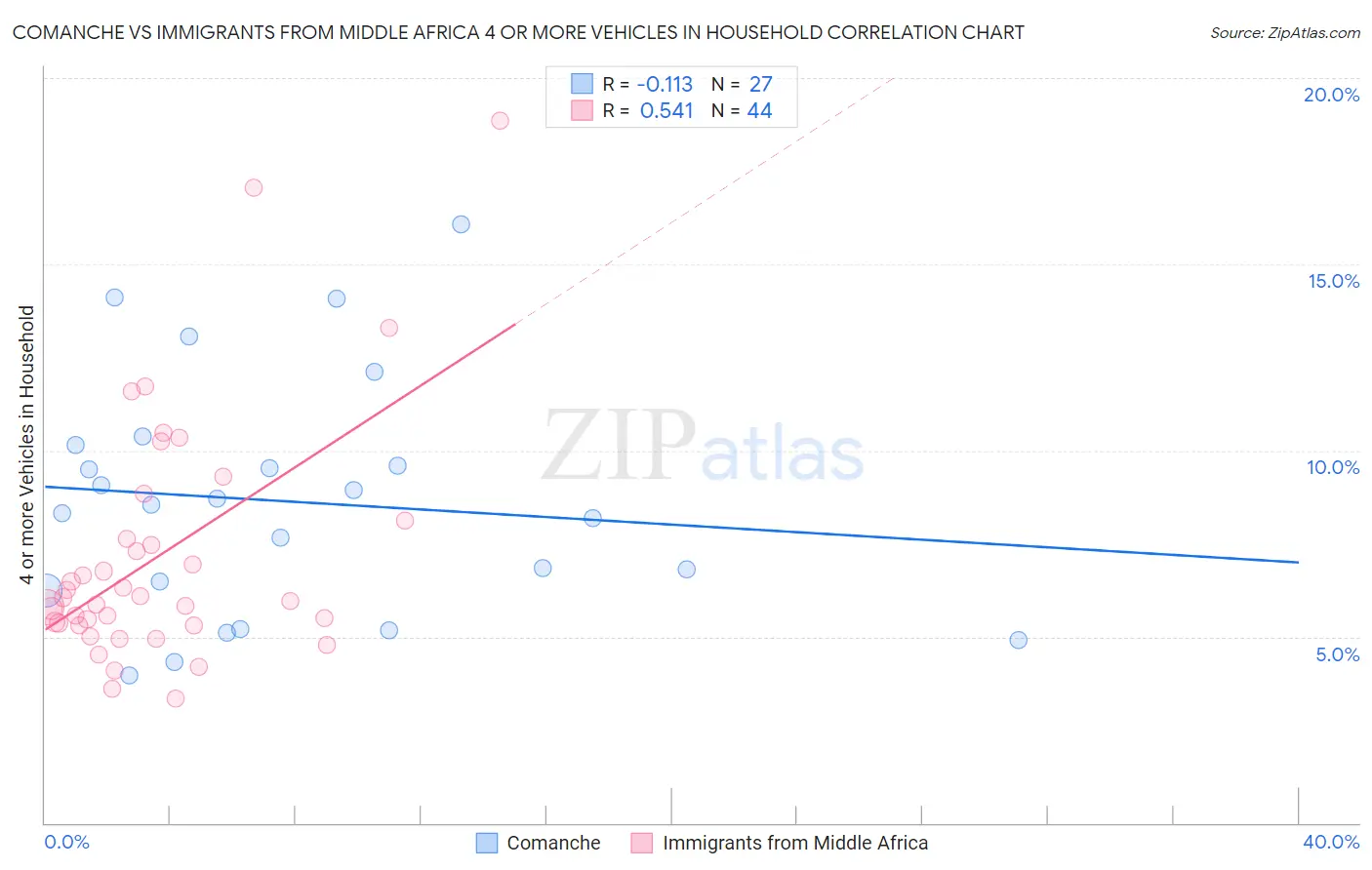 Comanche vs Immigrants from Middle Africa 4 or more Vehicles in Household