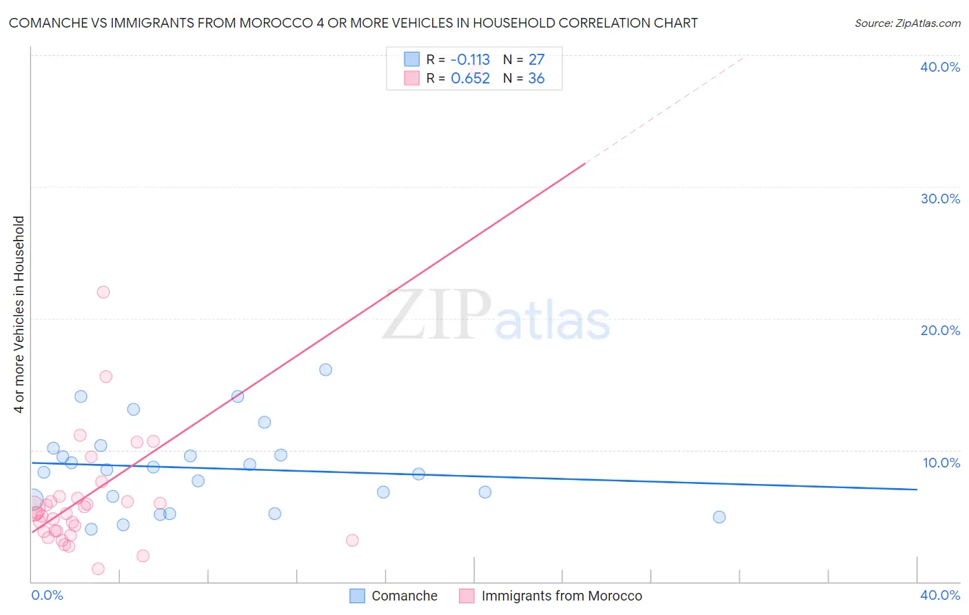 Comanche vs Immigrants from Morocco 4 or more Vehicles in Household
