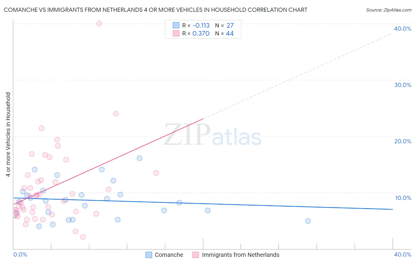 Comanche vs Immigrants from Netherlands 4 or more Vehicles in Household