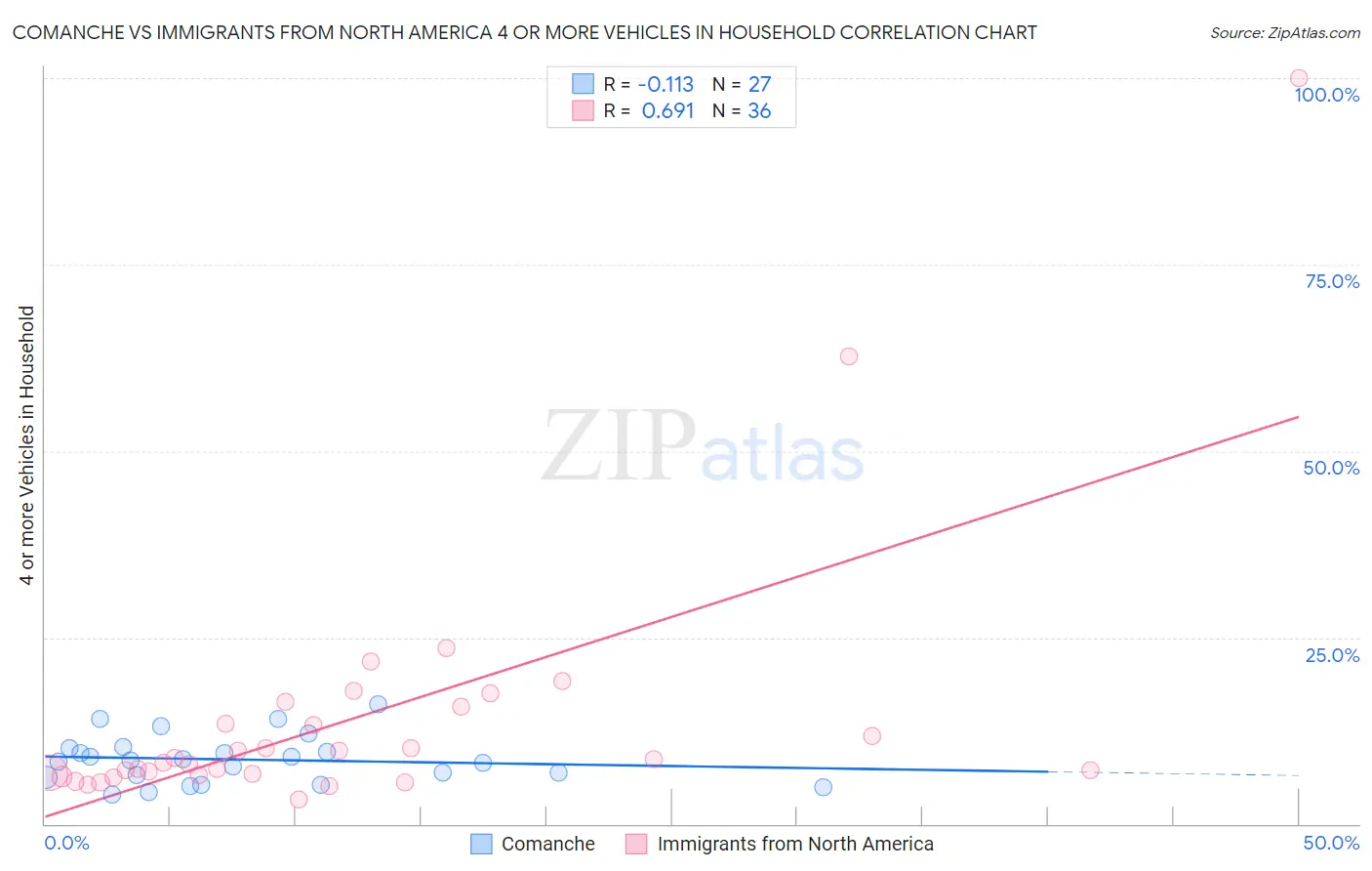 Comanche vs Immigrants from North America 4 or more Vehicles in Household