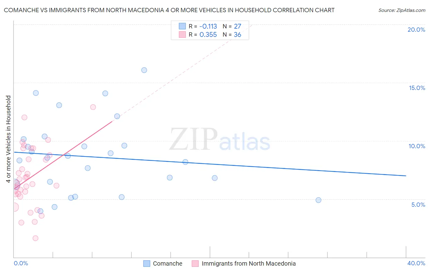 Comanche vs Immigrants from North Macedonia 4 or more Vehicles in Household