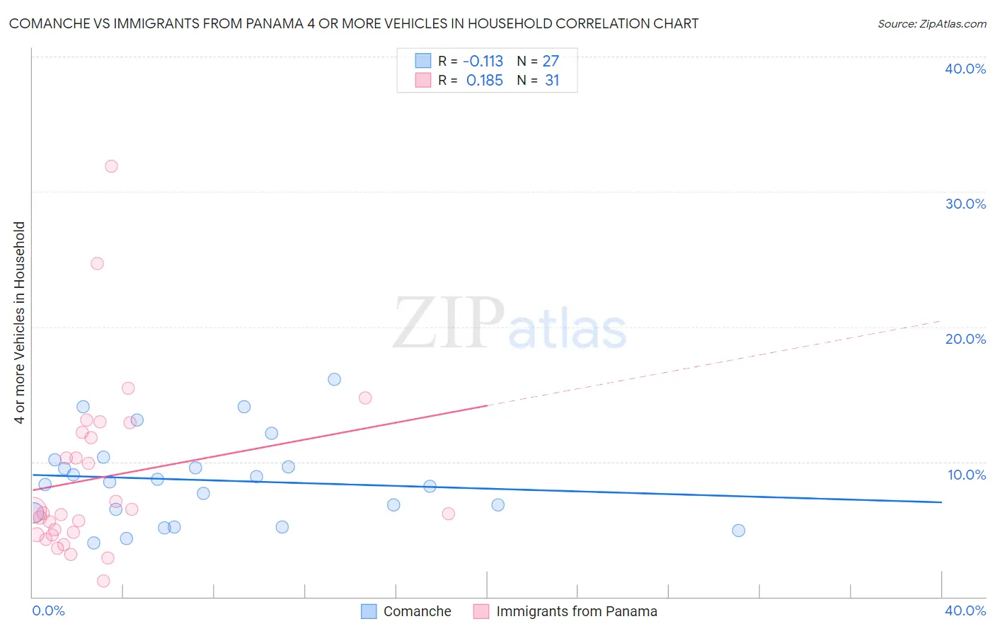 Comanche vs Immigrants from Panama 4 or more Vehicles in Household