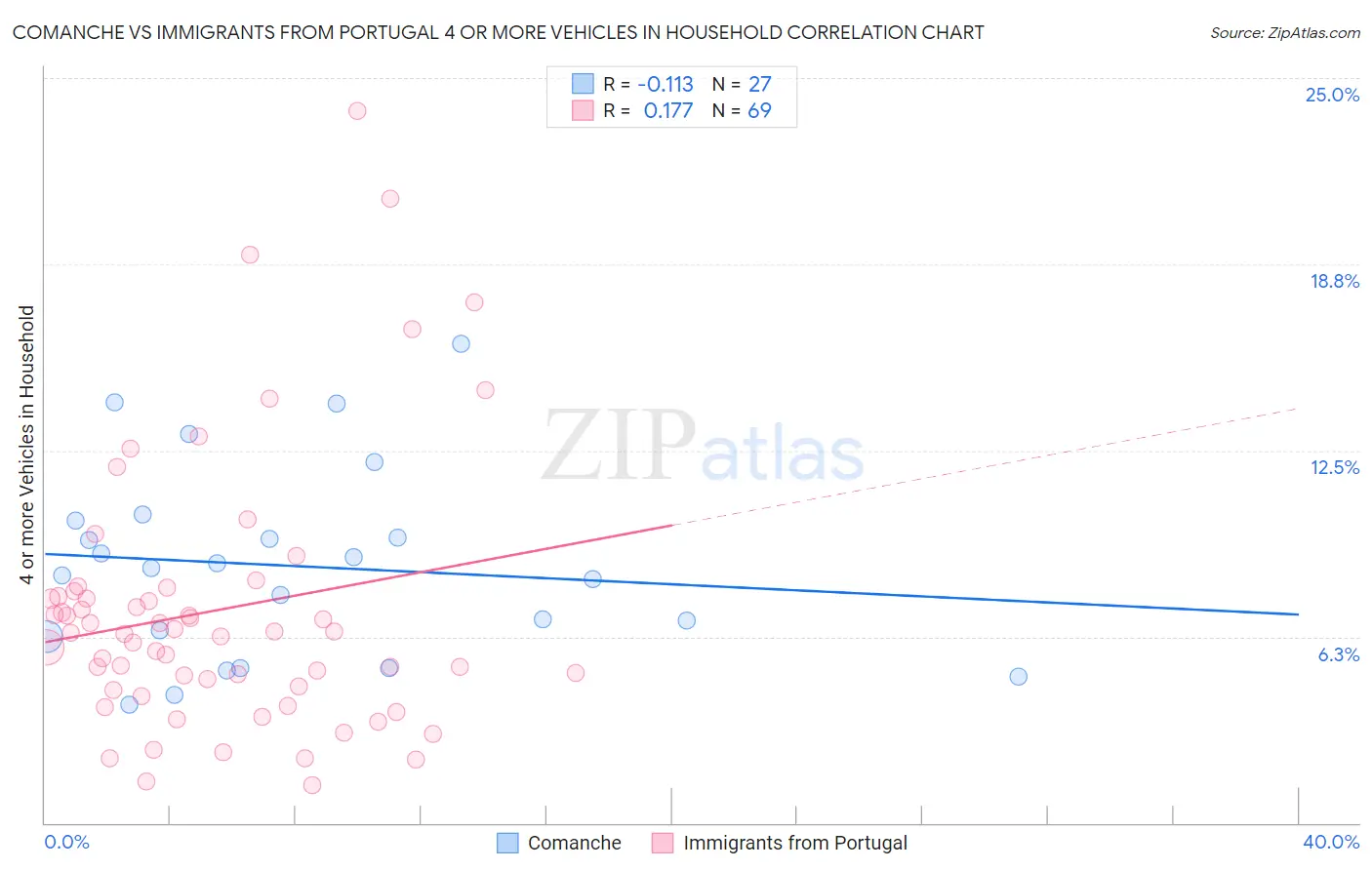 Comanche vs Immigrants from Portugal 4 or more Vehicles in Household
