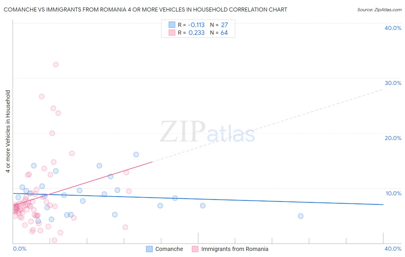 Comanche vs Immigrants from Romania 4 or more Vehicles in Household