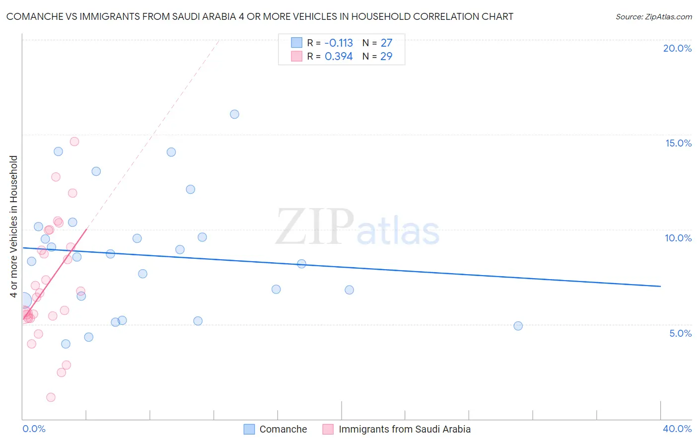 Comanche vs Immigrants from Saudi Arabia 4 or more Vehicles in Household