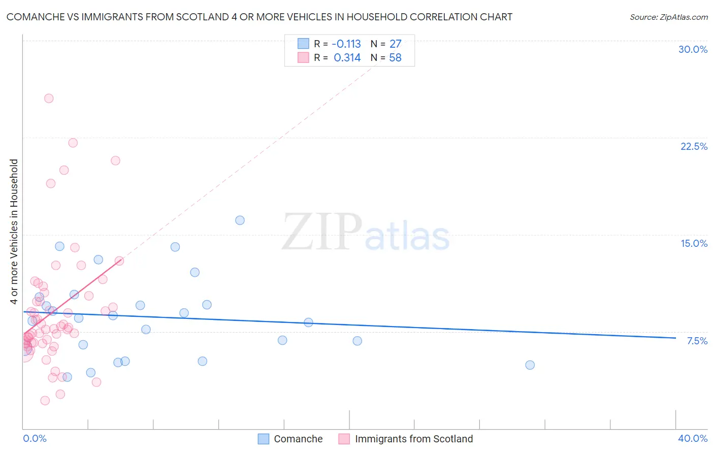Comanche vs Immigrants from Scotland 4 or more Vehicles in Household