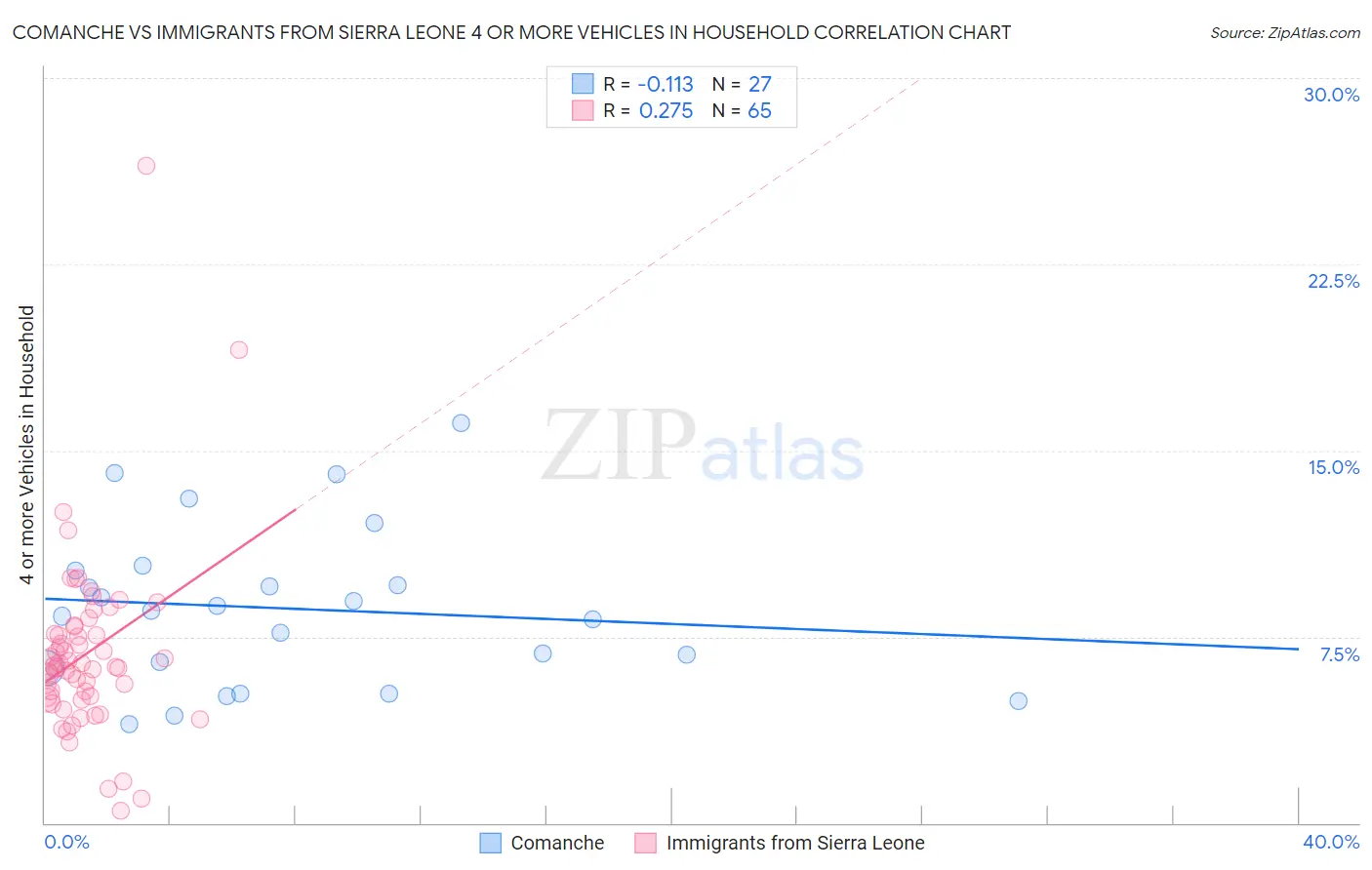 Comanche vs Immigrants from Sierra Leone 4 or more Vehicles in Household