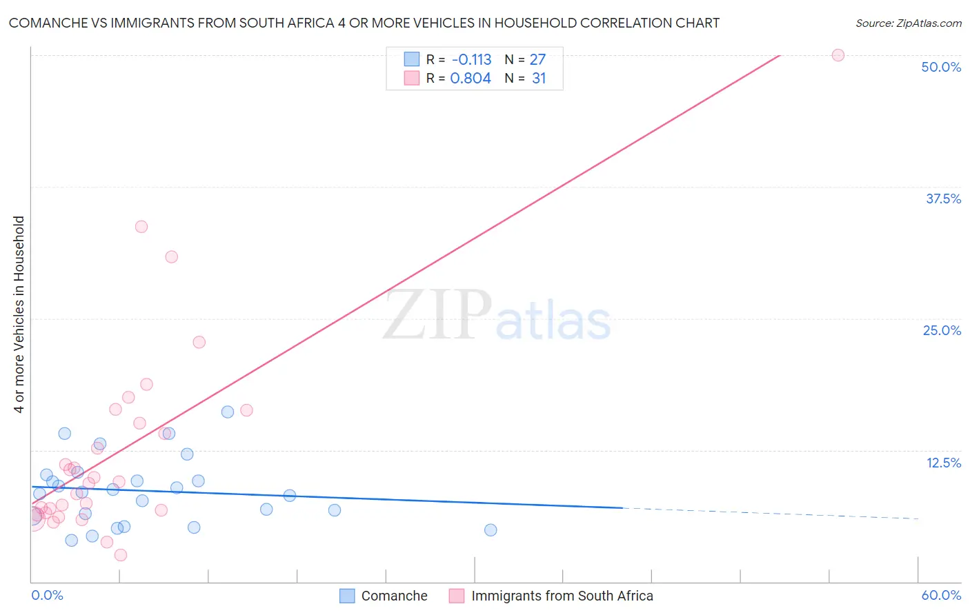 Comanche vs Immigrants from South Africa 4 or more Vehicles in Household