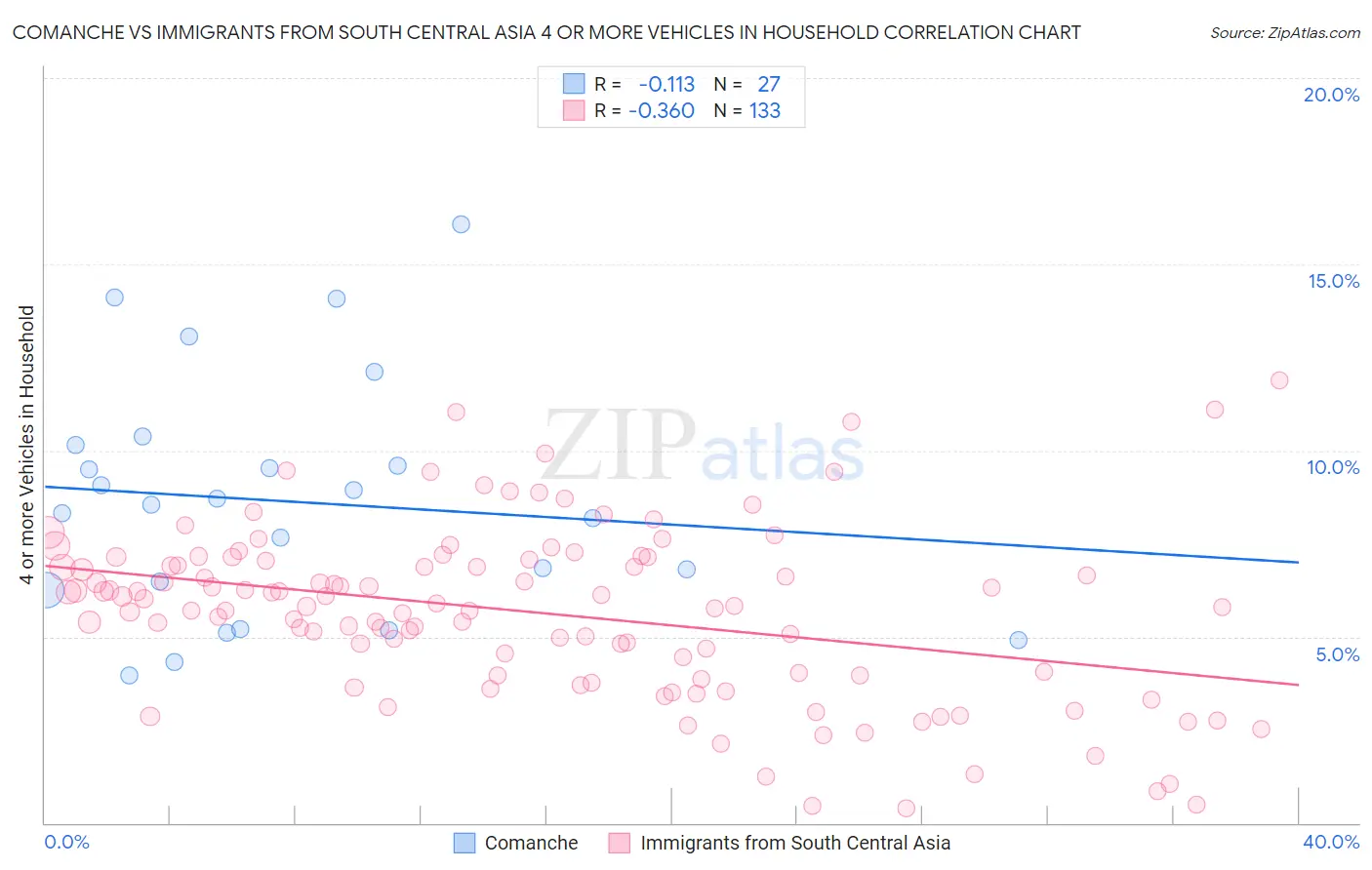 Comanche vs Immigrants from South Central Asia 4 or more Vehicles in Household