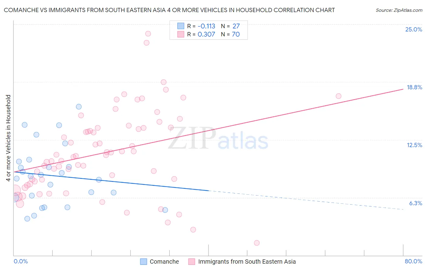 Comanche vs Immigrants from South Eastern Asia 4 or more Vehicles in Household