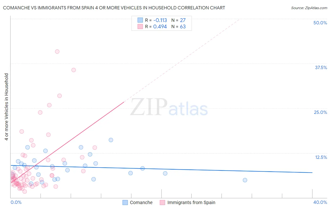 Comanche vs Immigrants from Spain 4 or more Vehicles in Household