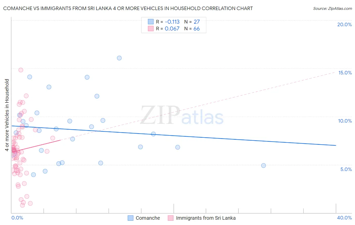 Comanche vs Immigrants from Sri Lanka 4 or more Vehicles in Household