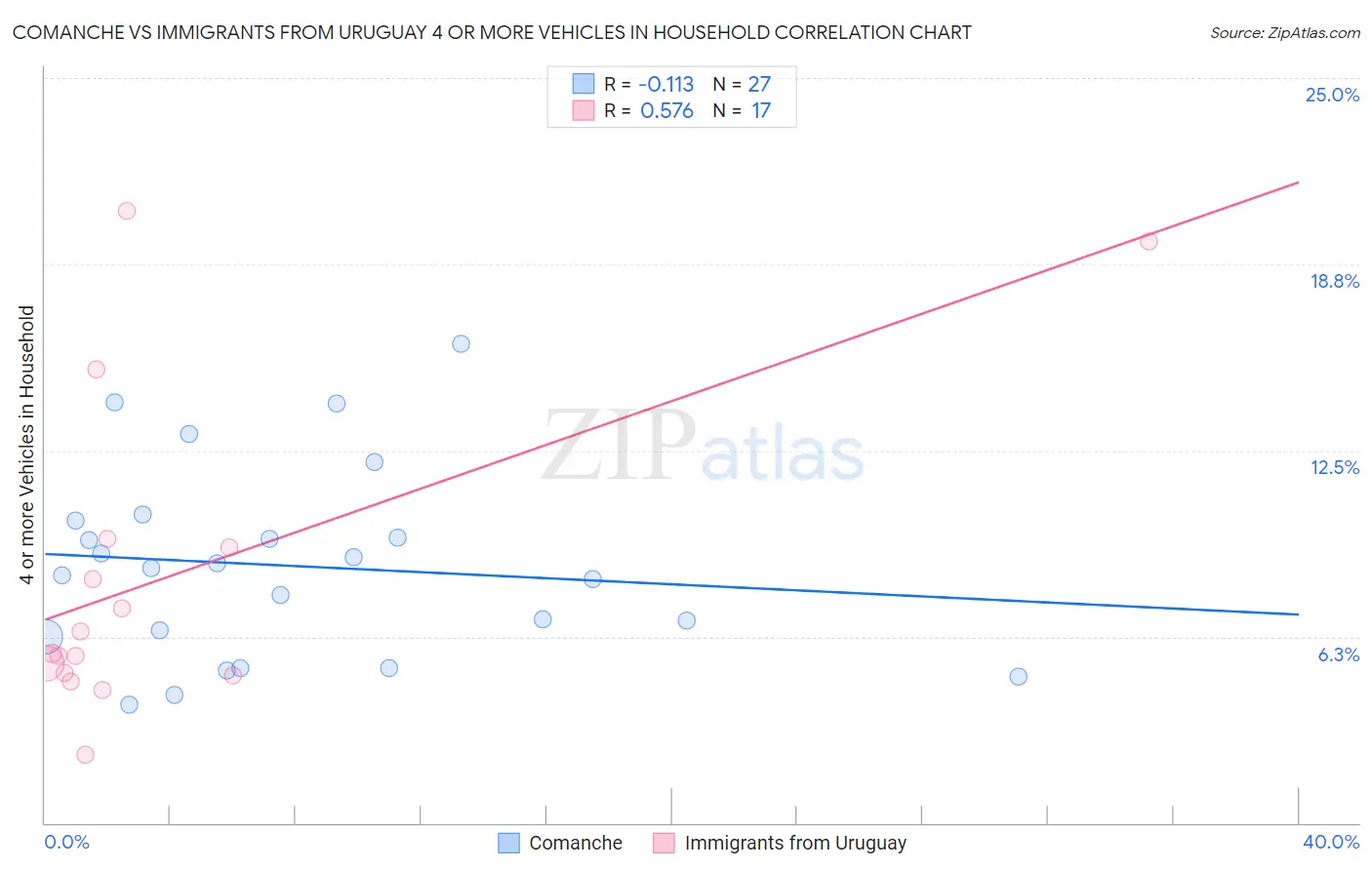 Comanche vs Immigrants from Uruguay 4 or more Vehicles in Household