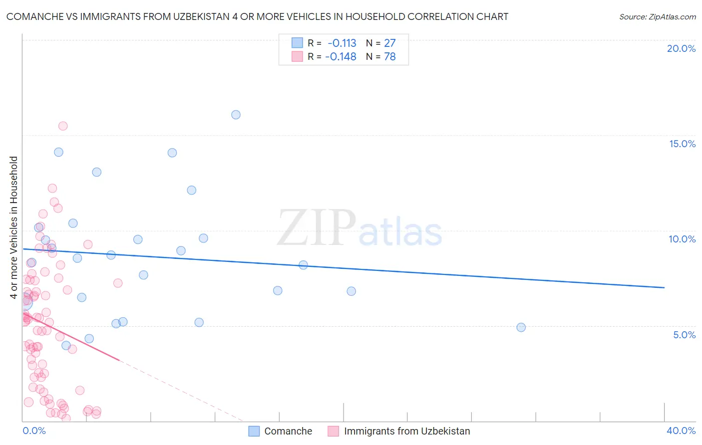 Comanche vs Immigrants from Uzbekistan 4 or more Vehicles in Household