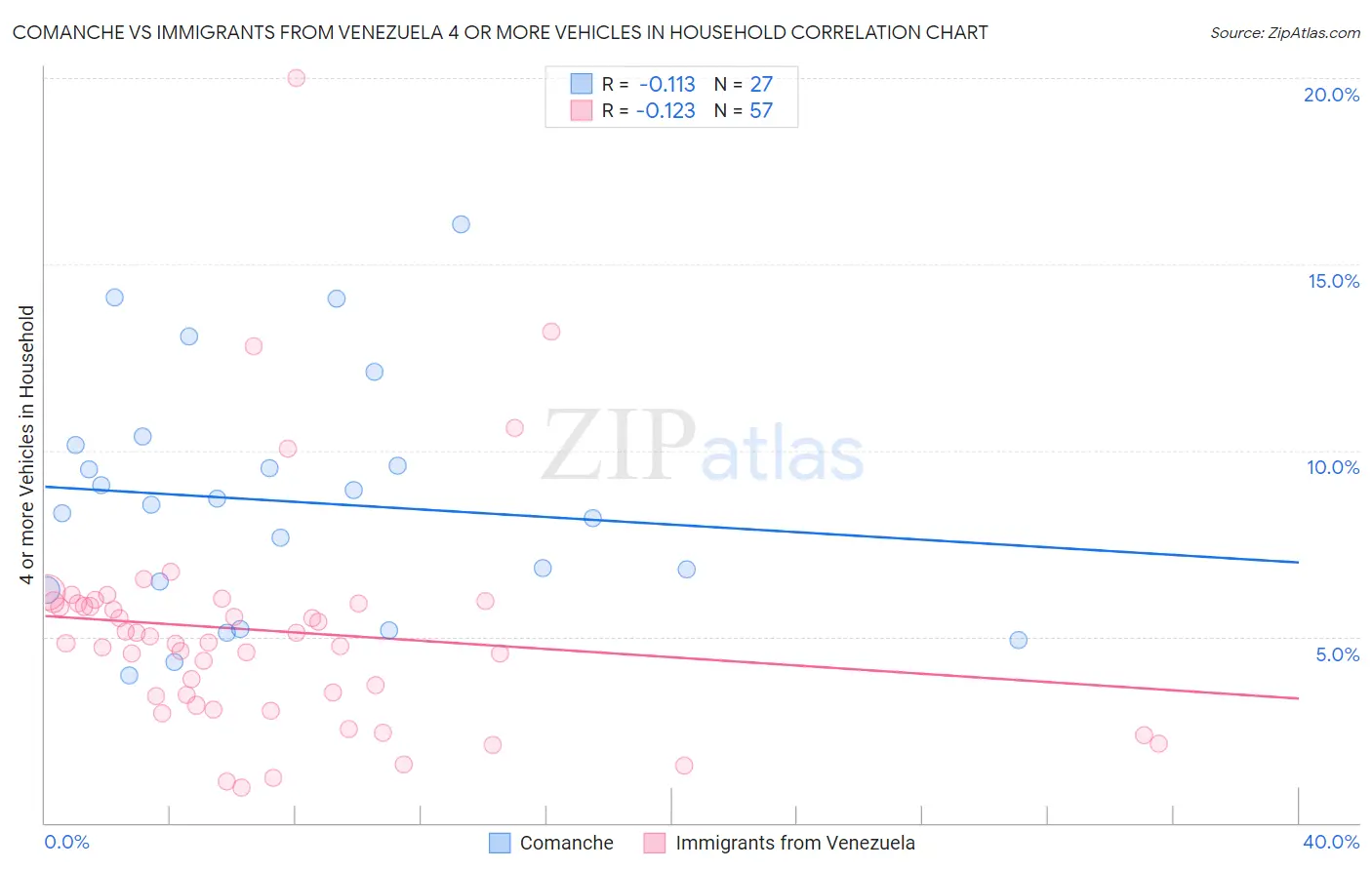 Comanche vs Immigrants from Venezuela 4 or more Vehicles in Household