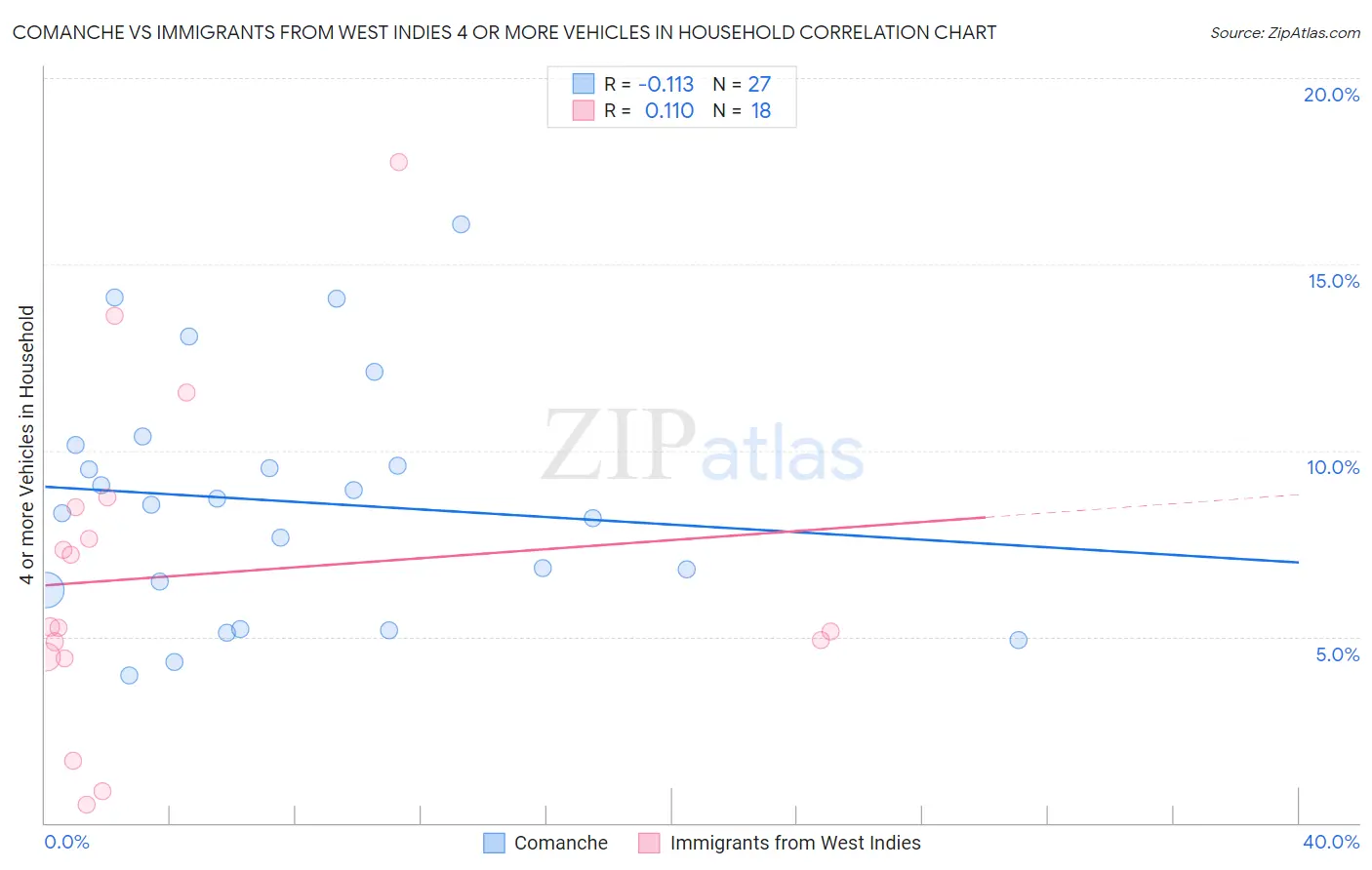 Comanche vs Immigrants from West Indies 4 or more Vehicles in Household