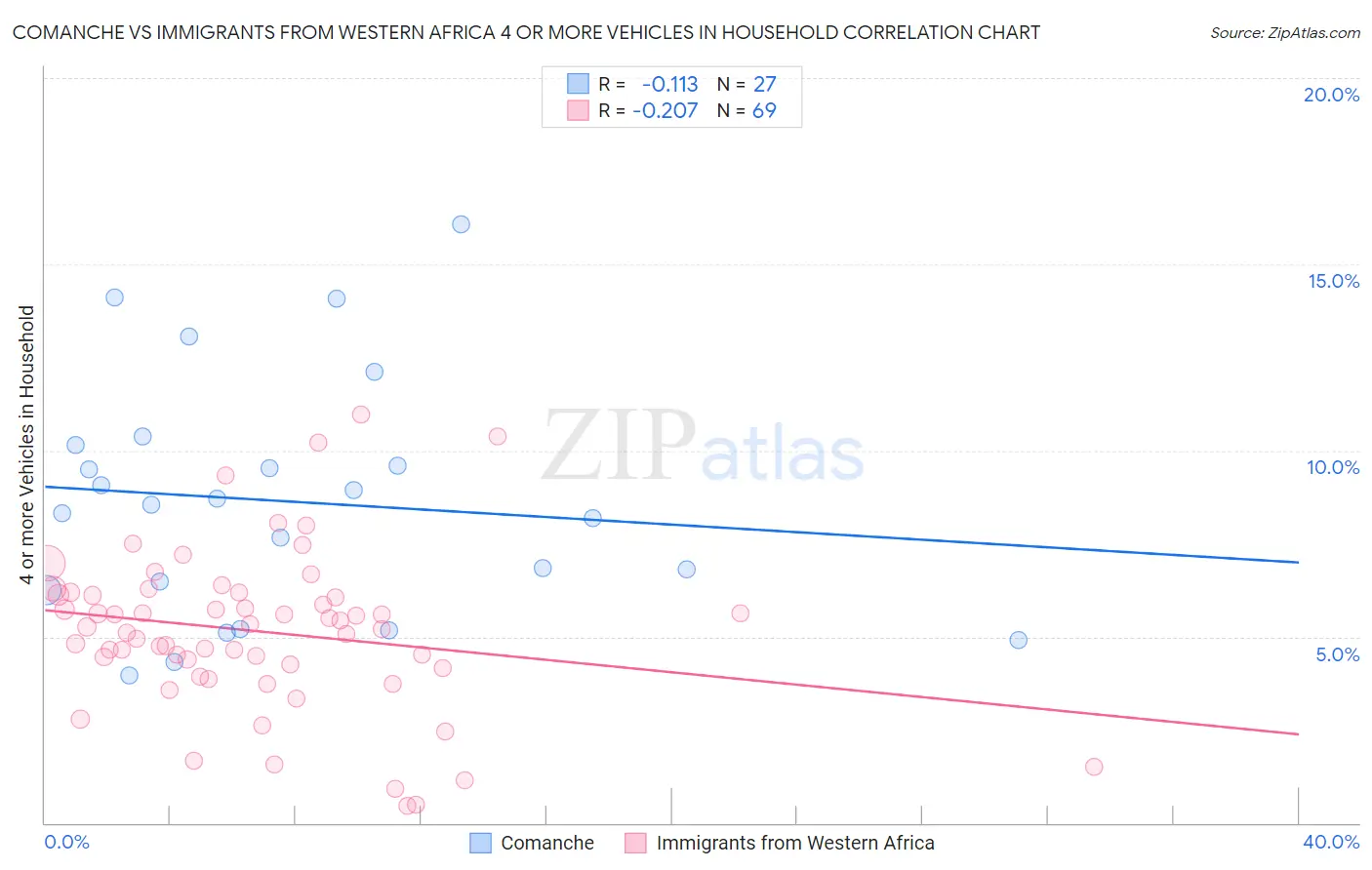 Comanche vs Immigrants from Western Africa 4 or more Vehicles in Household