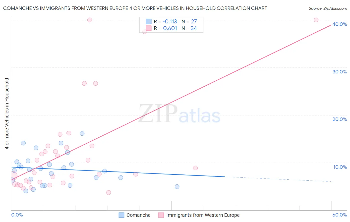 Comanche vs Immigrants from Western Europe 4 or more Vehicles in Household