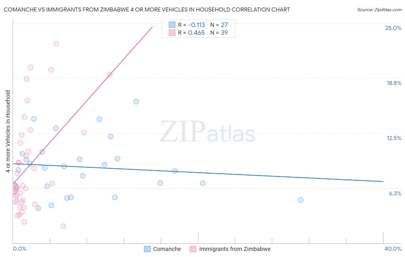 Comanche vs Immigrants from Zimbabwe 4 or more Vehicles in Household