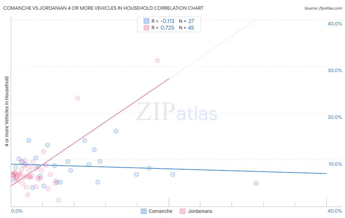 Comanche vs Jordanian 4 or more Vehicles in Household