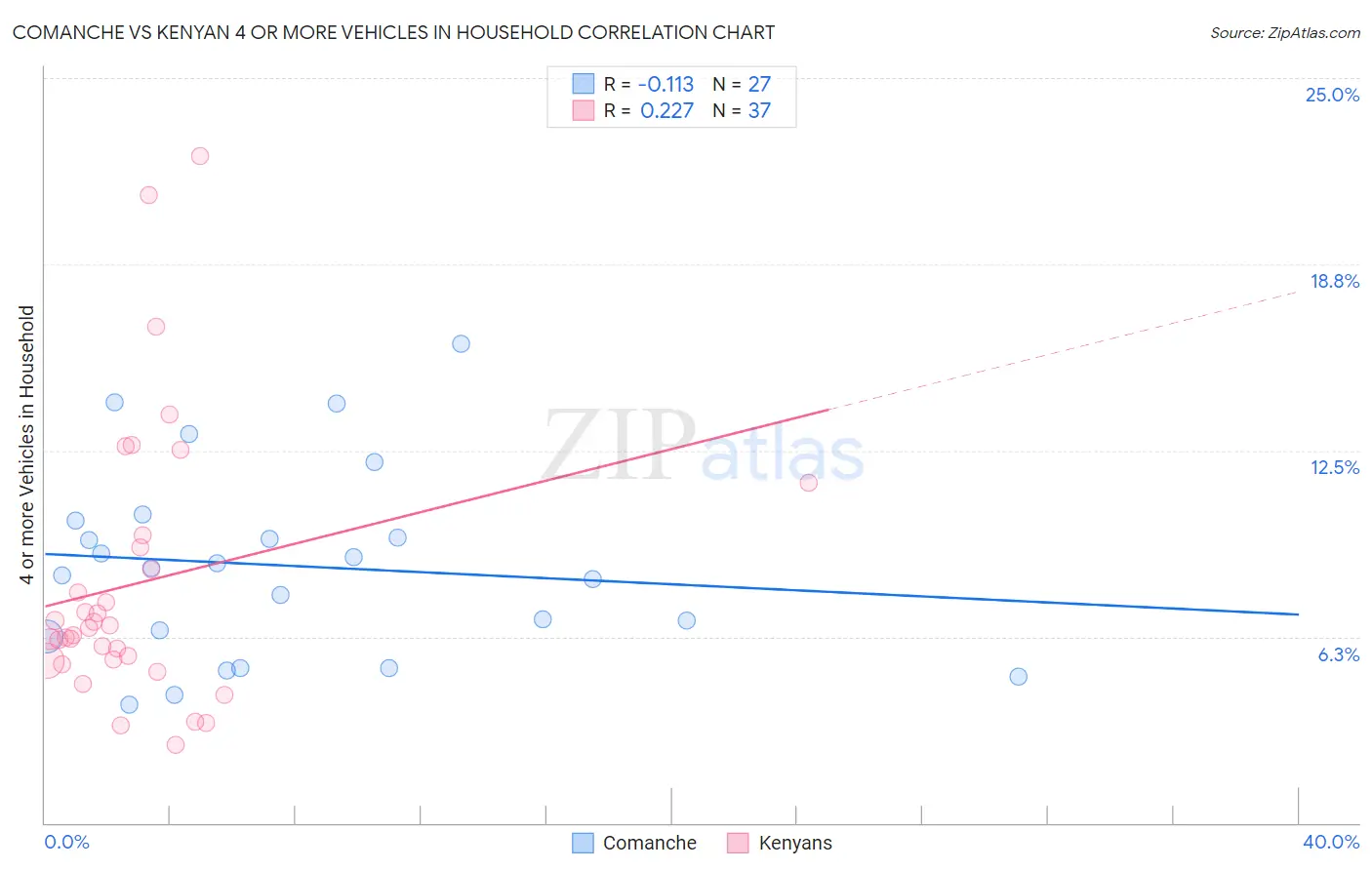 Comanche vs Kenyan 4 or more Vehicles in Household